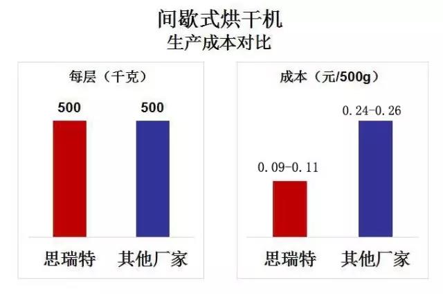 間歇式熱風(fēng)循環(huán)烘干機思瑞特優(yōu)勢.jpg