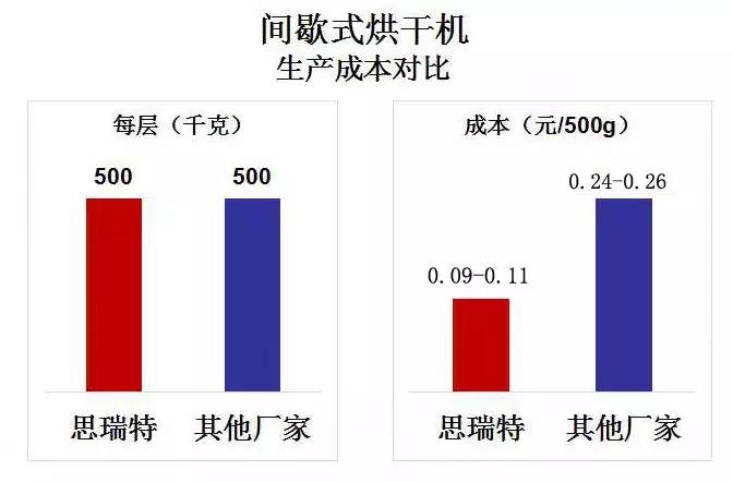 堅果烘干設(shè)備